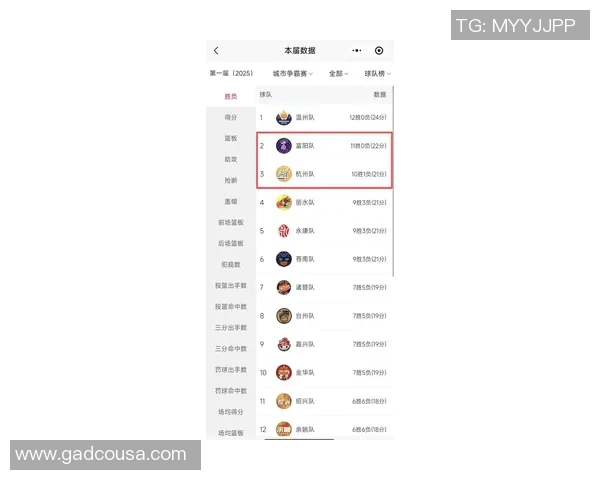 杭州羽毛球队在世界杯预选赛中以56分稳居积分榜首位